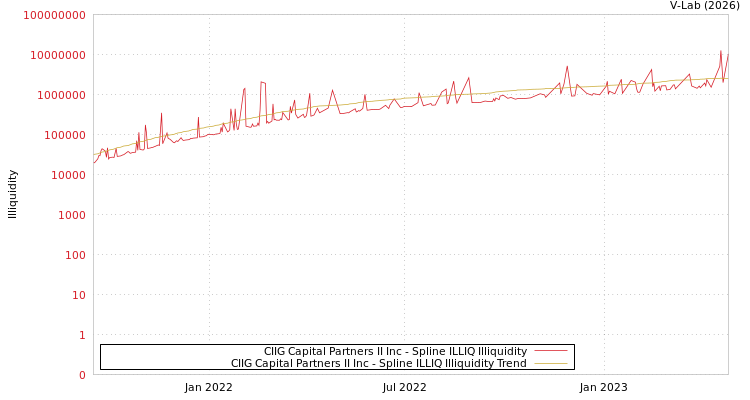 graph of CIIG Capital Partners II Inc ILLIQ-SMEM