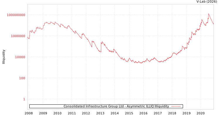 graph of Consolidated Infrastructure Group Ltd ILLIQ-AMEM