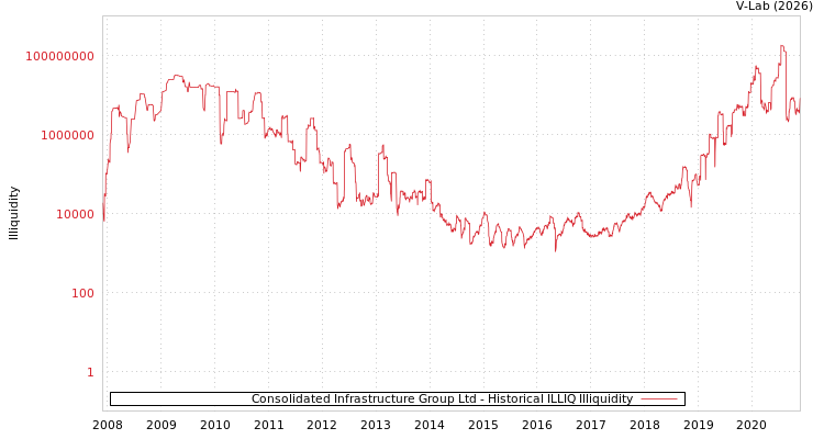 graph of Consolidated Infrastructure Group Ltd ILLIQ-HIST