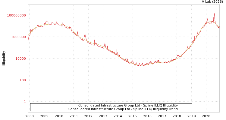 graph of Consolidated Infrastructure Group Ltd ILLIQ-SMEM