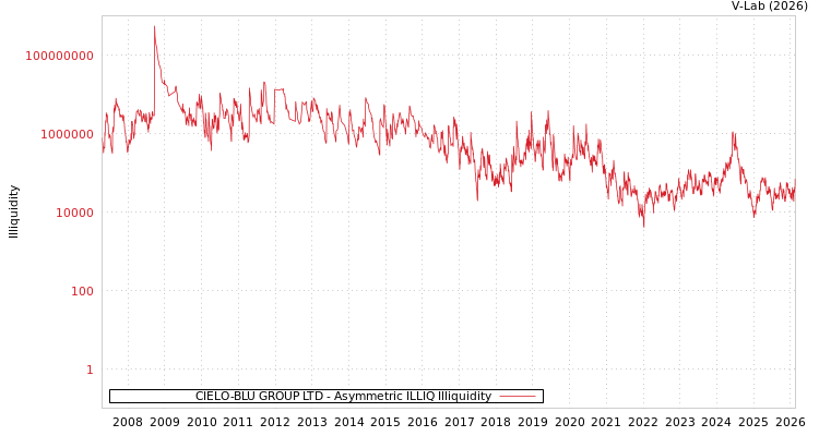 graph of CIELO-BLU GROUP LTD ILLIQ-AMEM