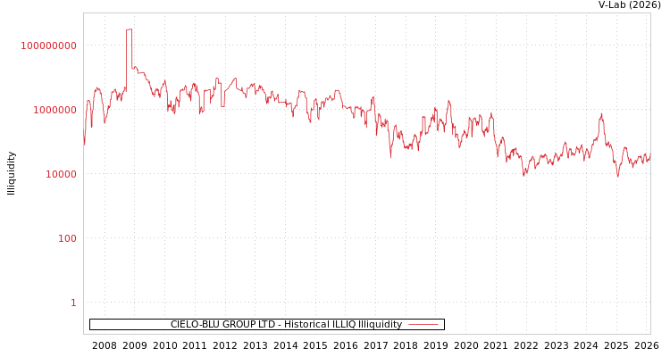 graph of CIELO-BLU GROUP LTD ILLIQ-HIST