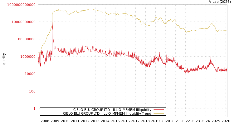 graph of CIELO-BLU GROUP LTD ILLIQ-MFMEM