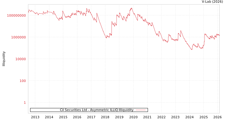 graph of Cil Securities Ltd ILLIQ-AMEM