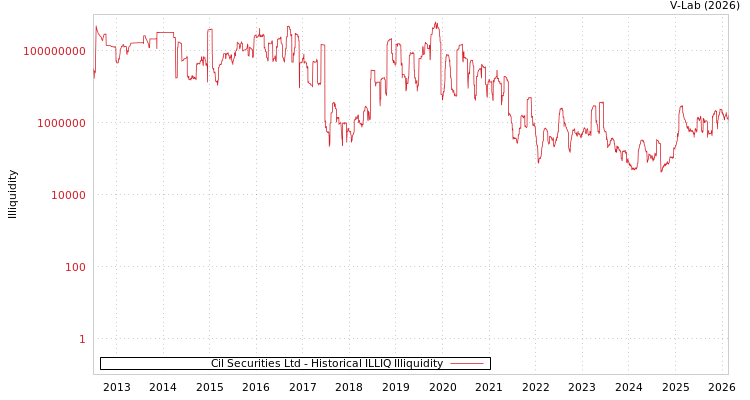 graph of Cil Securities Ltd ILLIQ-HIST
