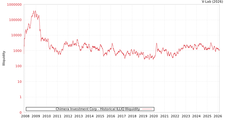 graph of Chimera Investment Corp ILLIQ-HIST