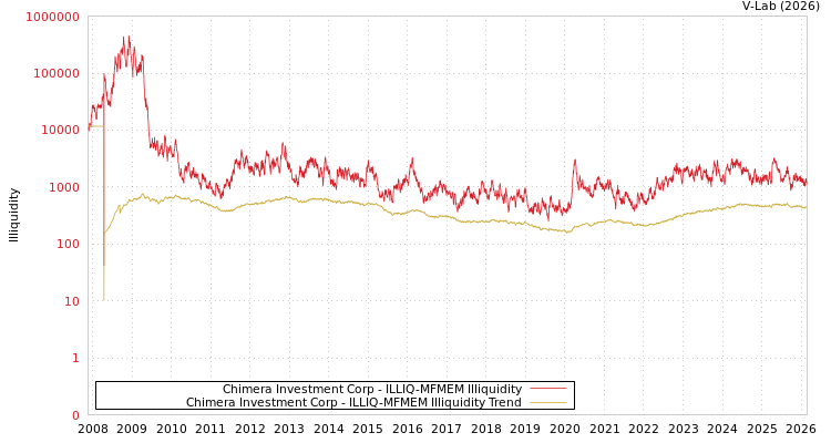 graph of Chimera Investment Corp ILLIQ-MFMEM