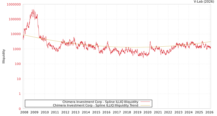 graph of Chimera Investment Corp ILLIQ-SMEM