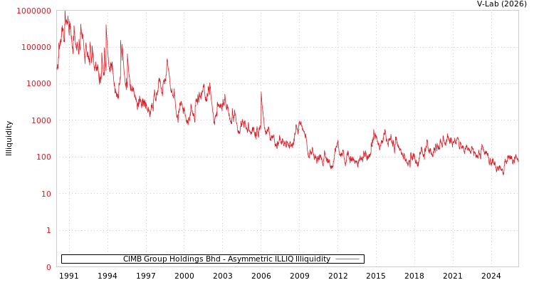 graph of CIMB Group Holdings Bhd ILLIQ-AMEM