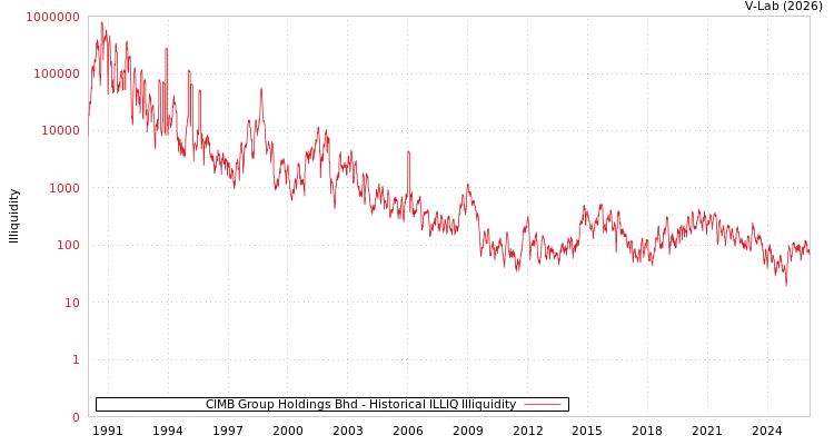 graph of CIMB Group Holdings Bhd ILLIQ-HIST