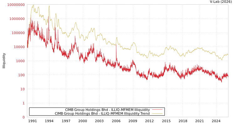 graph of CIMB Group Holdings Bhd ILLIQ-MFMEM