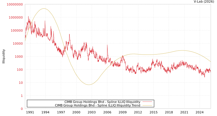 graph of CIMB Group Holdings Bhd ILLIQ-SMEM