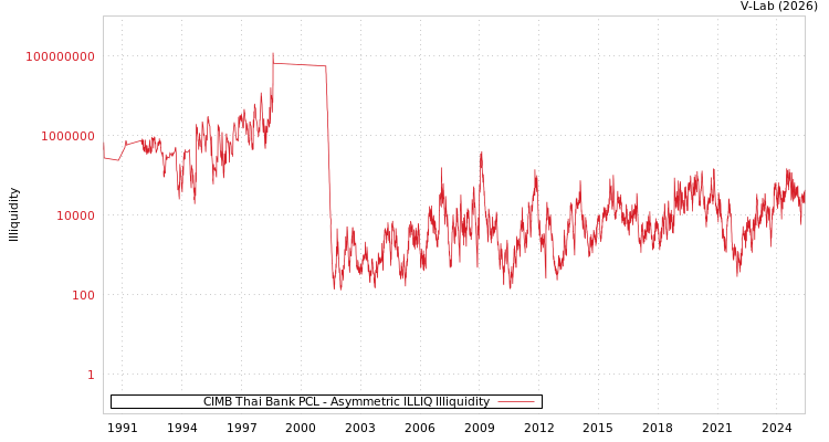 graph of CIMB Thai Bank PCL ILLIQ-AMEM