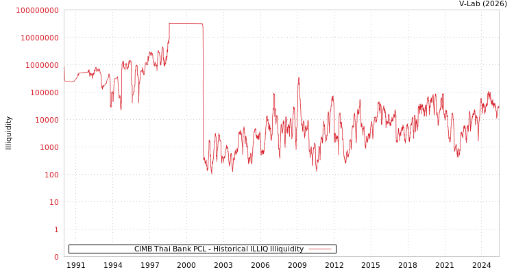 graph of CIMB Thai Bank PCL ILLIQ-HIST