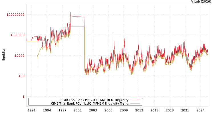 graph of CIMB Thai Bank PCL ILLIQ-MFMEM