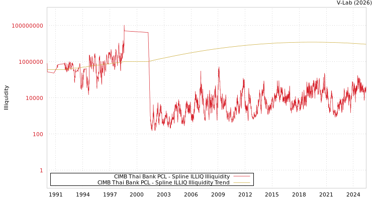 graph of CIMB Thai Bank PCL ILLIQ-SMEM