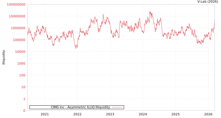 graph of CIMG Inc ILLIQ-AMEM