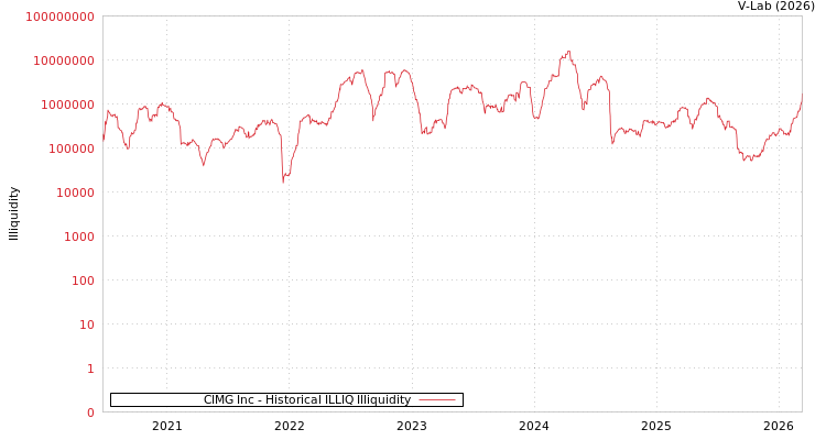 graph of CIMG Inc ILLIQ-HIST