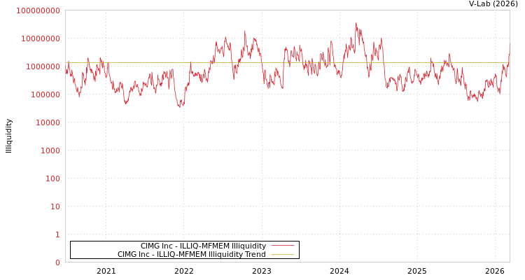 graph of CIMG Inc ILLIQ-MFMEM
