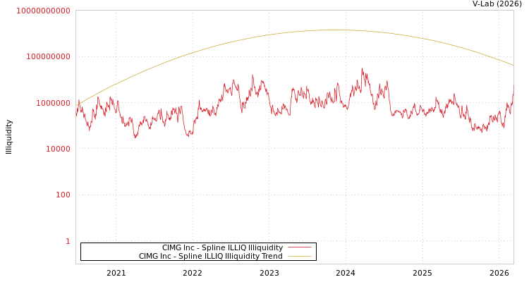 graph of CIMG Inc ILLIQ-SMEM