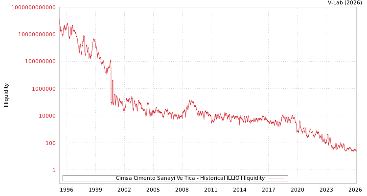 graph of Cimsa Cimento Sanayi Ve Tica ILLIQ-HIST