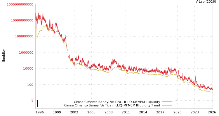graph of Cimsa Cimento Sanayi Ve Tica ILLIQ-MFMEM