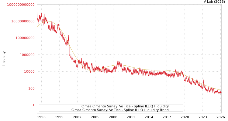 graph of Cimsa Cimento Sanayi Ve Tica ILLIQ-SMEM