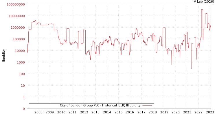 graph of City of London Group PLC ILLIQ-HIST