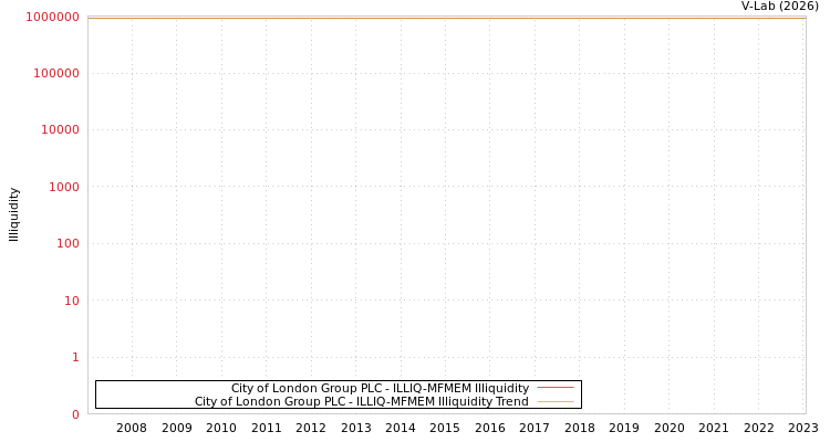 graph of City of London Group PLC ILLIQ-MFMEM