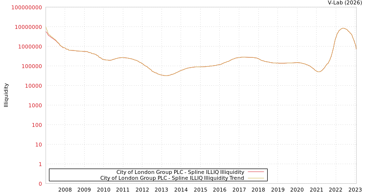graph of City of London Group PLC ILLIQ-SMEM
