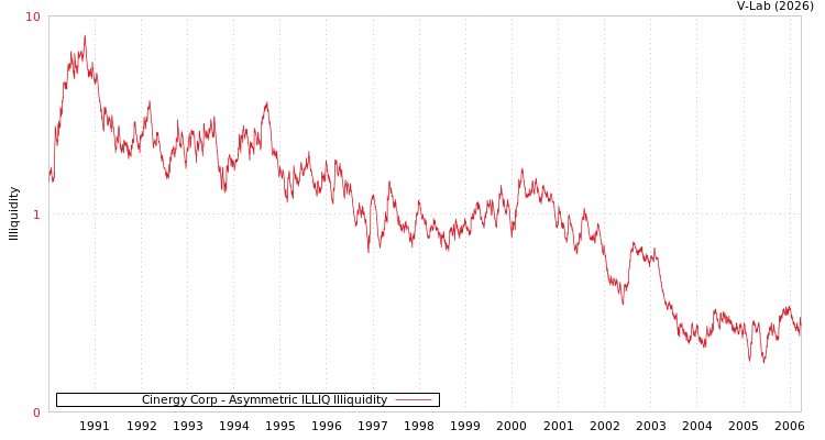 graph of Cinergy Corp ILLIQ-AMEM