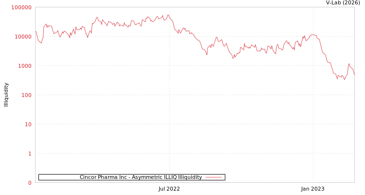 graph of Cincor Pharma Inc ILLIQ-AMEM