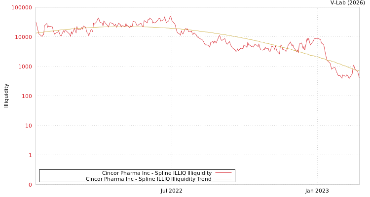 graph of Cincor Pharma Inc ILLIQ-SMEM