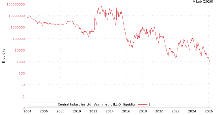 graph of Central Industries Ltd ILLIQ-AMEM