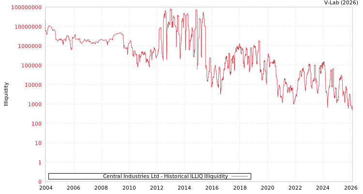 graph of Central Industries Ltd ILLIQ-HIST
