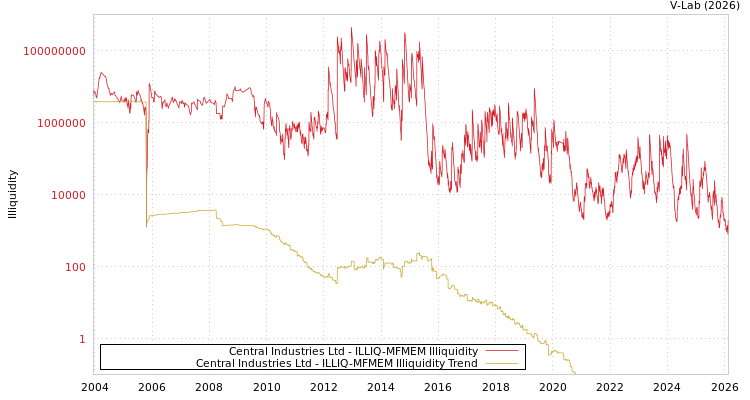 graph of Central Industries Ltd ILLIQ-MFMEM
