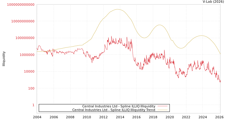 graph of Central Industries Ltd ILLIQ-SMEM
