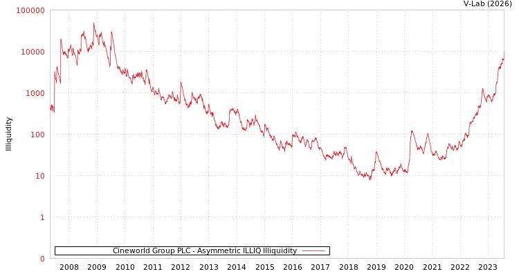 graph of Cineworld Group PLC ILLIQ-AMEM