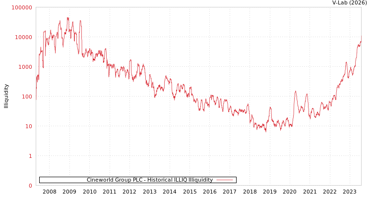graph of Cineworld Group PLC ILLIQ-HIST