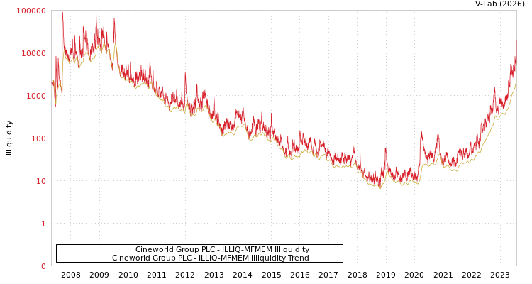 graph of Cineworld Group PLC ILLIQ-MFMEM