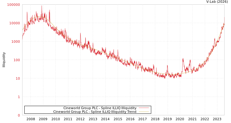 graph of Cineworld Group PLC ILLIQ-SMEM