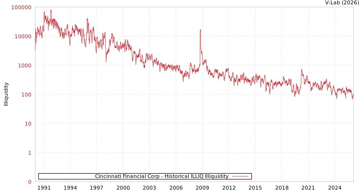 graph of Cincinnati Financial Corp ILLIQ-HIST