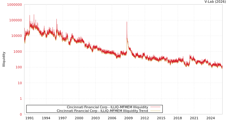 graph of Cincinnati Financial Corp ILLIQ-MFMEM