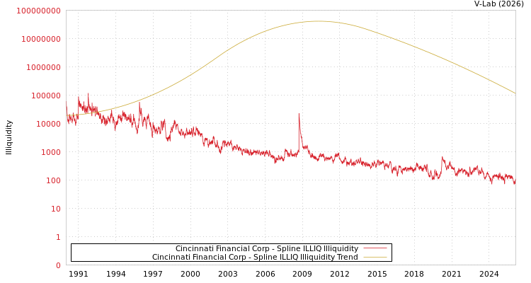 graph of Cincinnati Financial Corp ILLIQ-SMEM