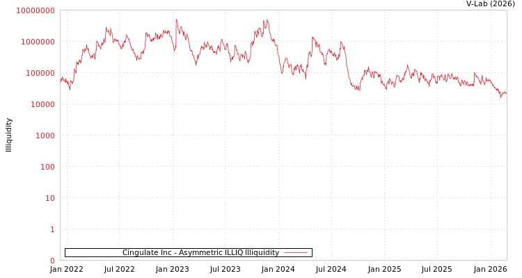 graph of Cingulate Inc ILLIQ-AMEM
