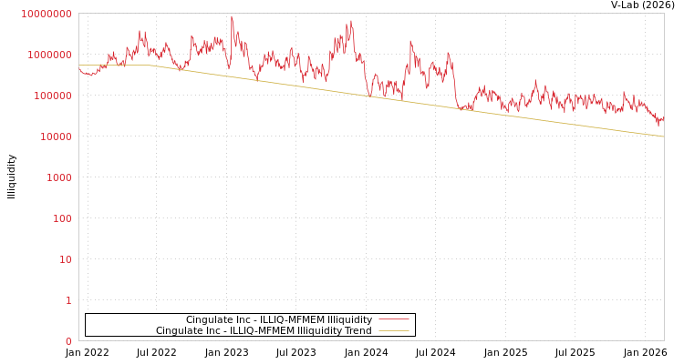 graph of Cingulate Inc ILLIQ-MFMEM