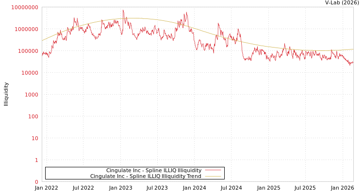 graph of Cingulate Inc ILLIQ-SMEM