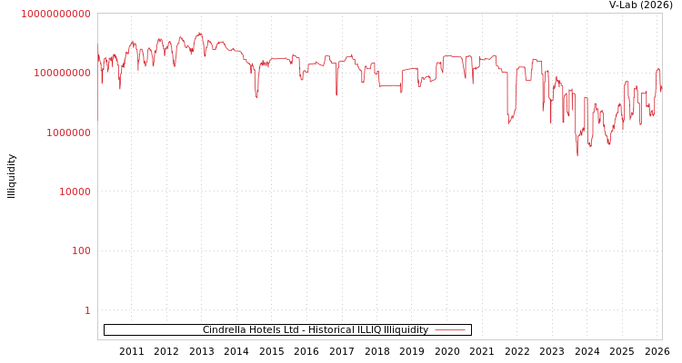 graph of Cindrella Hotels Ltd ILLIQ-HIST