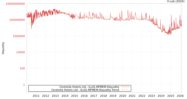 graph of Cindrella Hotels Ltd ILLIQ-MFMEM
