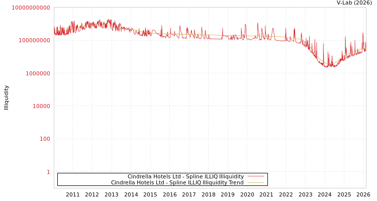 graph of Cindrella Hotels Ltd ILLIQ-SMEM